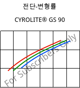 전단-변형률 , CYROLITE® GS 90, MBS, Röhm