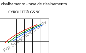 Tensão de cisalhamento - taxa de cisalhamento , CYROLITE® GS 90, MBS, Röhm