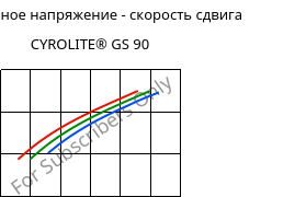 Касательное напряжение - скорость сдвига , CYROLITE® GS 90, MBS, Röhm