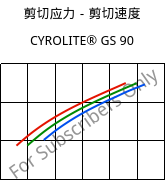 剪切应力－剪切速度 , CYROLITE® GS 90, MBS, Röhm