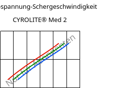 Schubspannung-Schergeschwindigkeit , CYROLITE® Med 2, MBS, Röhm