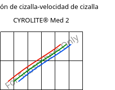 Tensión de cizalla-velocidad de cizalla , CYROLITE® Med 2, MBS, Röhm