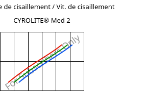 Contrainte de cisaillement / Vit. de cisaillement , CYROLITE® Med 2, MBS, Röhm