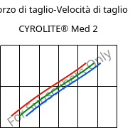 Sforzo di taglio-Velocità di taglio , CYROLITE® Med 2, MBS, Röhm