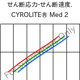  せん断応力-せん断速度. , CYROLITE® Med 2, MBS, Röhm