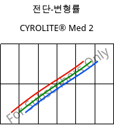 전단-변형률 , CYROLITE® Med 2, MBS, Röhm