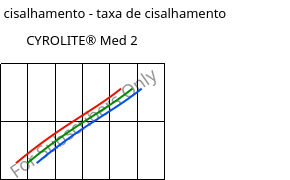 Tensão de cisalhamento - taxa de cisalhamento , CYROLITE® Med 2, MBS, Röhm