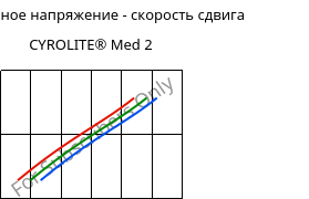 Касательное напряжение - скорость сдвига , CYROLITE® Med 2, MBS, Röhm