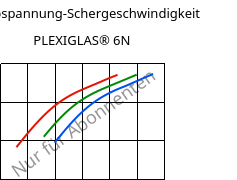 Schubspannung-Schergeschwindigkeit , PLEXIGLAS® 6N, PMMA, Röhm