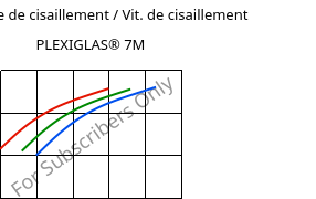 Contrainte de cisaillement / Vit. de cisaillement , PLEXIGLAS® 7M, PMMA, Röhm