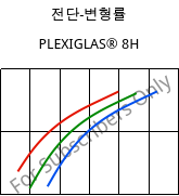 전단-변형률 , PLEXIGLAS® 8H, PMMA, Röhm