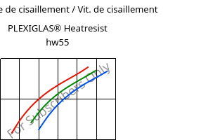 Contrainte de cisaillement / Vit. de cisaillement , PLEXIGLAS® Heatresist hw55, PMMA, Röhm