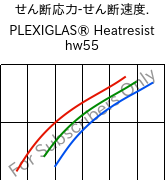  せん断応力-せん断速度. , PLEXIGLAS® Heatresist hw55, PMMA, Röhm