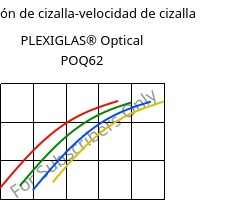 Tensión de cizalla-velocidad de cizalla , PLEXIGLAS® Optical POQ62, PMMA, Röhm