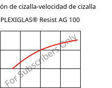 Tensión de cizalla-velocidad de cizalla , PLEXIGLAS® Resist AG 100, PMMA-I, Röhm