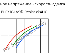 Касательное напряжение - скорость сдвига , PLEXIGLAS® Resist zk4HC, PMMA-I, Röhm