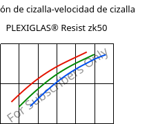 Tensión de cizalla-velocidad de cizalla , PLEXIGLAS® Resist zk50, PMMA-I, Röhm