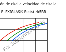 Tensión de cizalla-velocidad de cizalla , PLEXIGLAS® Resist zk5BR, PMMA-I, Röhm