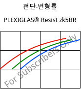 전단-변형률 , PLEXIGLAS® Resist zk5BR, PMMA-I, Röhm