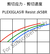 剪切应力－剪切速度 , PLEXIGLAS® Resist zk5BR, PMMA-I, Röhm