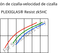 Tensión de cizalla-velocidad de cizalla , PLEXIGLAS® Resist zk5HC, PMMA-I, Röhm