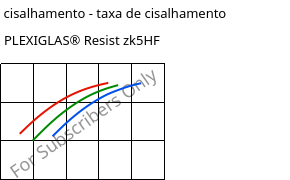 Tensão de cisalhamento - taxa de cisalhamento , PLEXIGLAS® Resist zk5HF, PMMA-I, Röhm