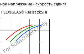 Касательное напряжение - скорость сдвига , PLEXIGLAS® Resist zk5HF, PMMA-I, Röhm