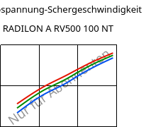 Schubspannung-Schergeschwindigkeit , RADILON A RV500 100 NT, PA66-GF50, RadiciGroup