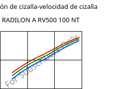 Tensión de cizalla-velocidad de cizalla , RADILON A RV500 100 NT, PA66-GF50, RadiciGroup
