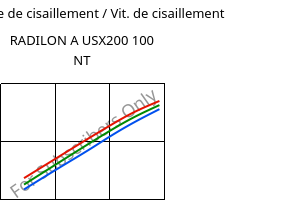 Contrainte de cisaillement / Vit. de cisaillement , RADILON A USX200 100 NT, PA66, RadiciGroup