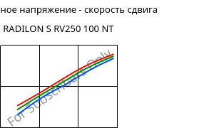 Касательное напряжение - скорость сдвига , RADILON S RV250 100 NT, PA6-GF25, RadiciGroup