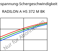 Schubspannung-Schergeschwindigkeit , RADILON A HS 372 M BK, PA66, RadiciGroup