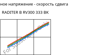 Касательное напряжение - скорость сдвига , RADITER B RV300 333 BK, PBT-GF30, RadiciGroup