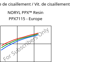 Contrainte de cisaillement / Vit. de cisaillement , NORYL PPX™  Resin PPX7115 - Europe, (PPE+PP), SABIC