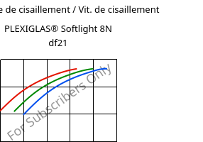 Contrainte de cisaillement / Vit. de cisaillement , PLEXIGLAS® Softlight 8N df21, PMMA, Röhm