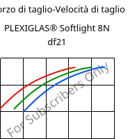 Sforzo di taglio-Velocità di taglio , PLEXIGLAS® Softlight 8N df21, PMMA, Röhm