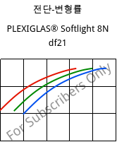 전단-변형률 , PLEXIGLAS® Softlight 8N df21, PMMA, Röhm