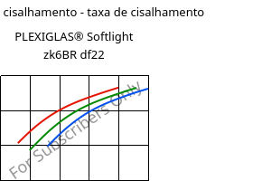 Tensão de cisalhamento - taxa de cisalhamento , PLEXIGLAS® Softlight zk6BR df22, PMMA, Röhm