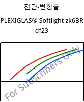 전단-변형률 , PLEXIGLAS® Softlight zk6BR df23, PMMA, Röhm