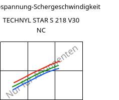 Schubspannung-Schergeschwindigkeit , TECHNYL STAR S 218 V30 NC, PA6-GF, DOMO