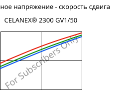 Касательное напряжение - скорость сдвига , CELANEX® 2300 GV1/50, PBT-GF50, Celanese