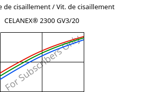 Contrainte de cisaillement / Vit. de cisaillement , CELANEX® 2300 GV3/20, PBT-GB20, Celanese