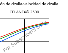 Tensión de cizalla-velocidad de cizalla , CELANEX® 2500, PBT, Celanese