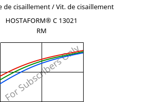 Contrainte de cisaillement / Vit. de cisaillement , HOSTAFORM® C 13021 RM, POM, Celanese