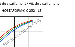 Contrainte de cisaillement / Vit. de cisaillement , HOSTAFORM® C 2521 LS, POM, Celanese