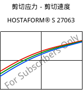 剪切应力－剪切速度 , HOSTAFORM® S 27063, POM, Celanese