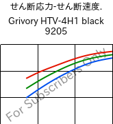  せん断応力-せん断速度. , Grivory HTV-4H1 black 9205, PA6T/6I-GF40, EMS-GRIVORY