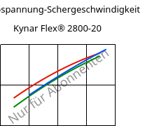 Schubspannung-Schergeschwindigkeit , Kynar Flex® 2800-20, PVDF, ARKEMA