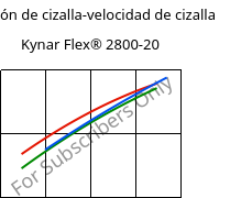 Tensión de cizalla-velocidad de cizalla , Kynar Flex® 2800-20, PVDF, ARKEMA