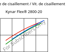 Contrainte de cisaillement / Vit. de cisaillement , Kynar Flex® 2800-20, PVDF, ARKEMA